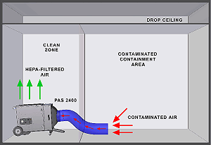 Negative Pressure Mode With HEPA-AIRE PAS Outside Containment