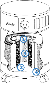 AllerAir Air Filtration System - Cut-away air purifier